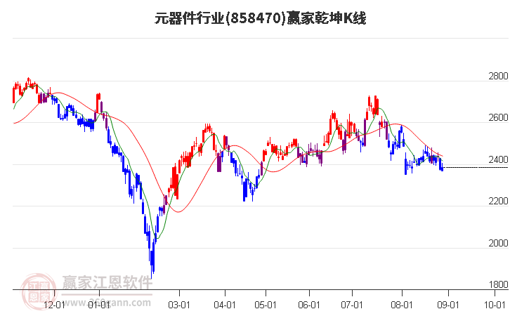 858470元器件赢家乾坤K线工具