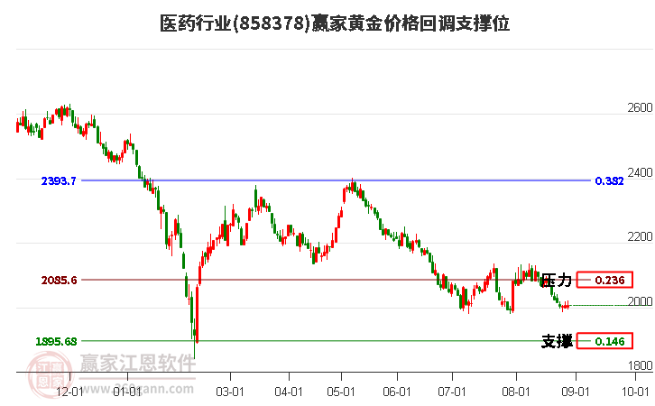 基本面边际向好，医疗ETF（512170）放量涨1.85%底部两连阳！39只医疗股披露中报，37股盈利，超6成净利增长