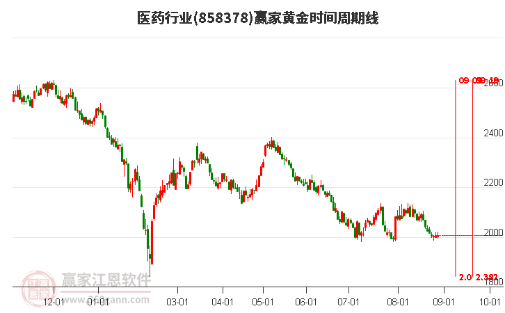 医药行业黄金时间周期线工具