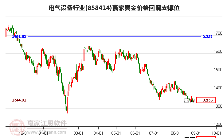 电气设备行业黄金价格回调支撑位工具