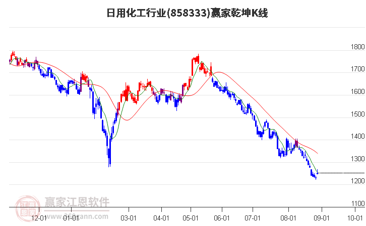 858333日用化工赢家乾坤K线工具