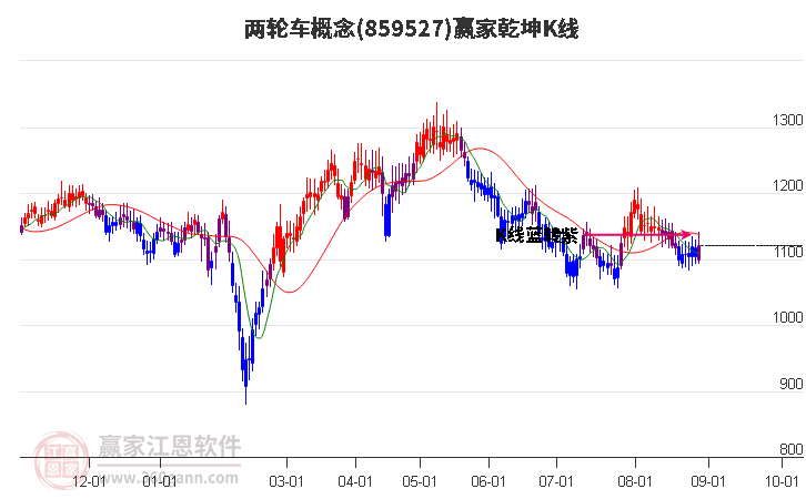 859527两轮车赢家乾坤K线工具