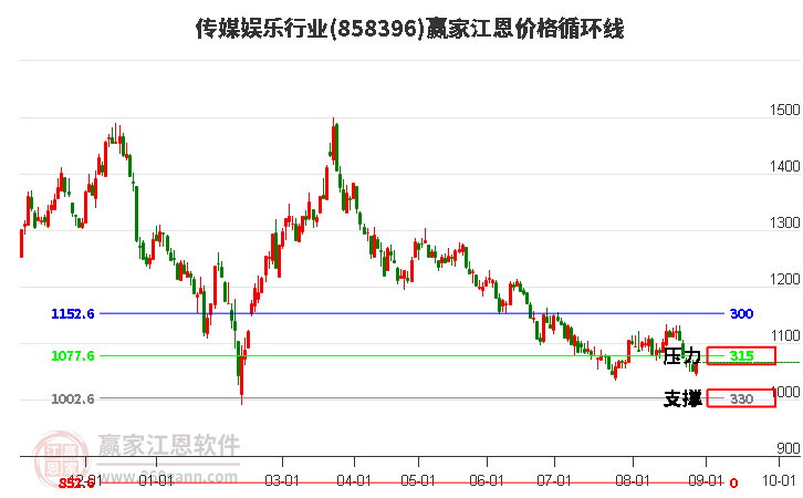 传媒娱乐行业江恩价格循环线工具