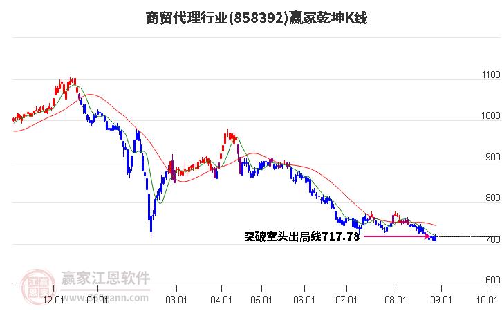 858392商贸代理赢家乾坤K线工具