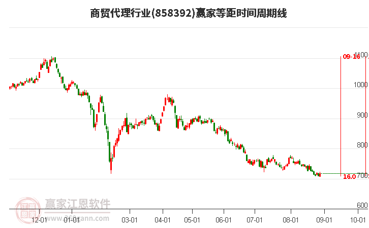 商贸代理行业等距时间周期线工具