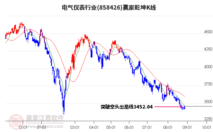 858426电气仪表赢家乾坤K线工具