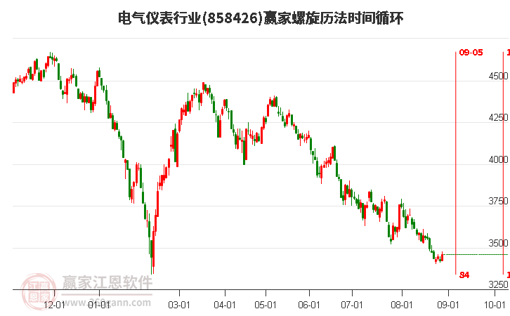 电气仪表行业螺旋历法时间循环工具