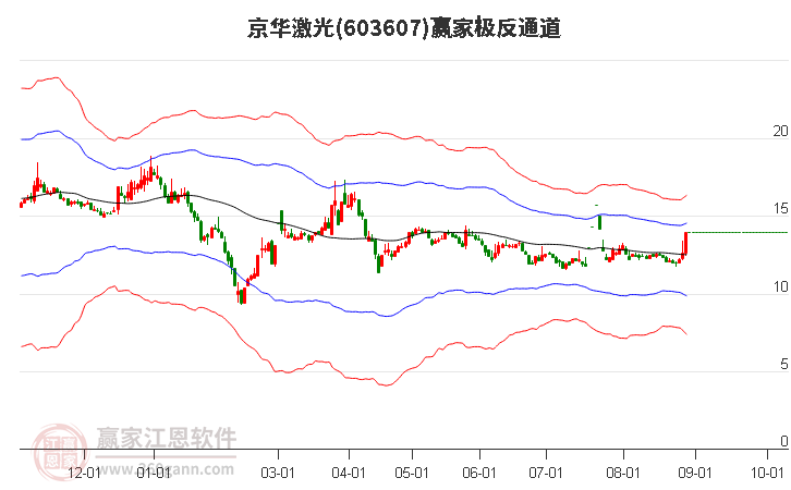 603607京华激光赢家极反通道工具