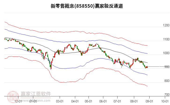 858550新零售赢家极反通道工具