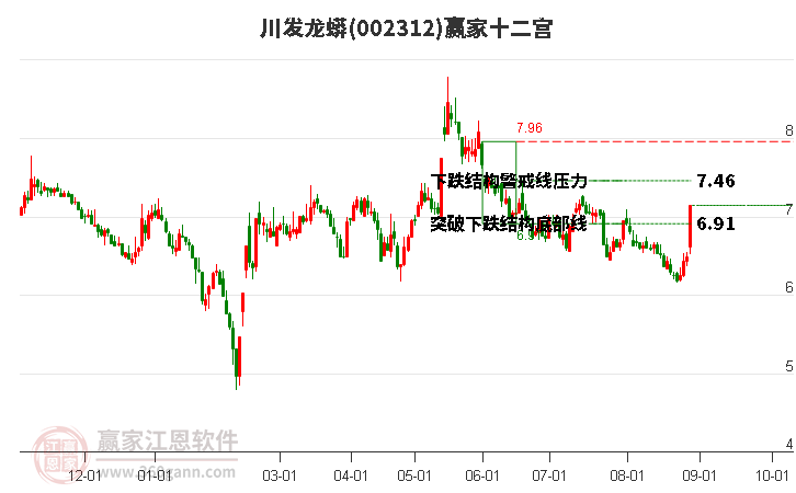 002312川發(fā)龍蟒贏家十二宮工具 002312川發(fā)龍蟒贏家十二宮工具