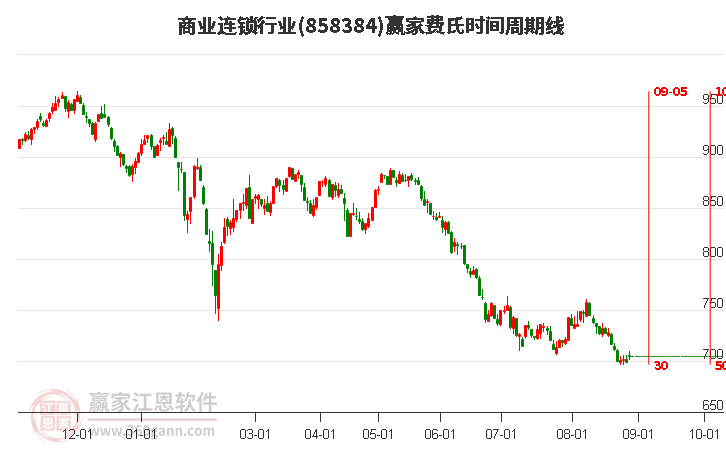 商業(yè)連鎖行業(yè)費(fèi)氏時(shí)間周期線工具 商業(yè)連鎖行業(yè)費(fèi)氏時(shí)間周期線工具