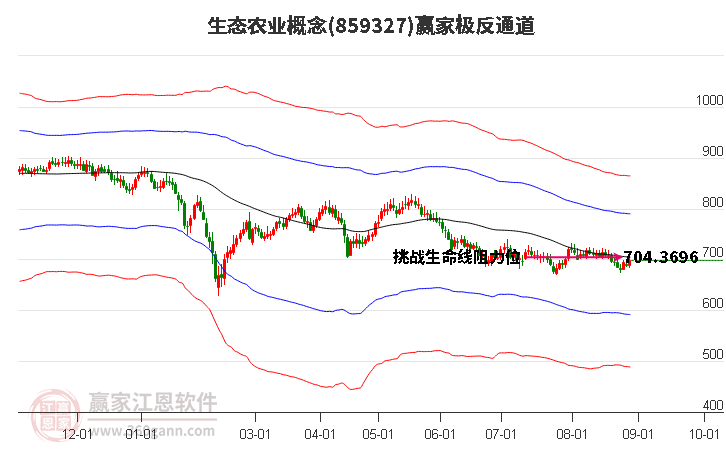 859327生态农业赢家极反通道工具