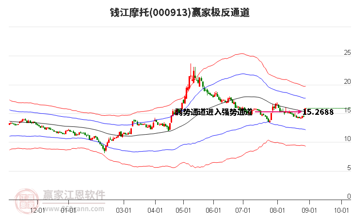 000913钱江摩托赢家极反通道工具