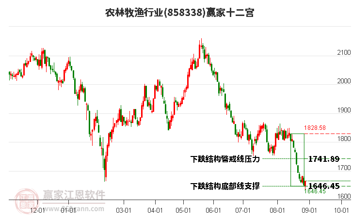 858338农林牧渔赢家十二宫工具