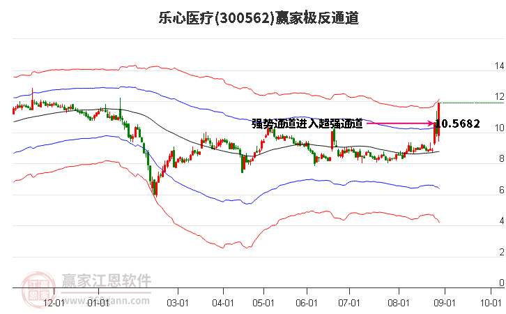 300562乐心医疗 赢家极反通道工具