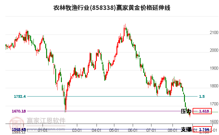 农林牧渔行业黄金价格延伸线工具