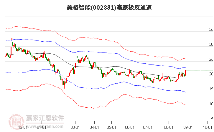 002881美格智能赢家极反通道工具