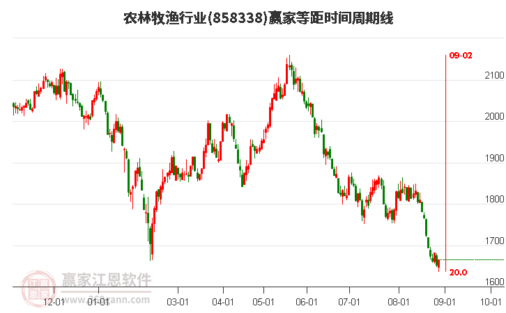 农林牧渔行业等距时间周期线工具