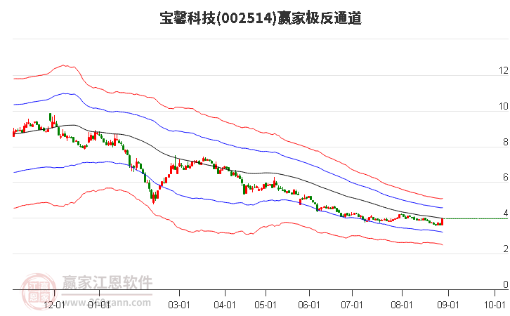 002514宝馨科技赢家极反通道工具