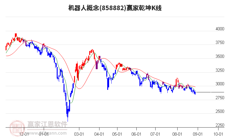 858882机器人赢家乾坤K线工具