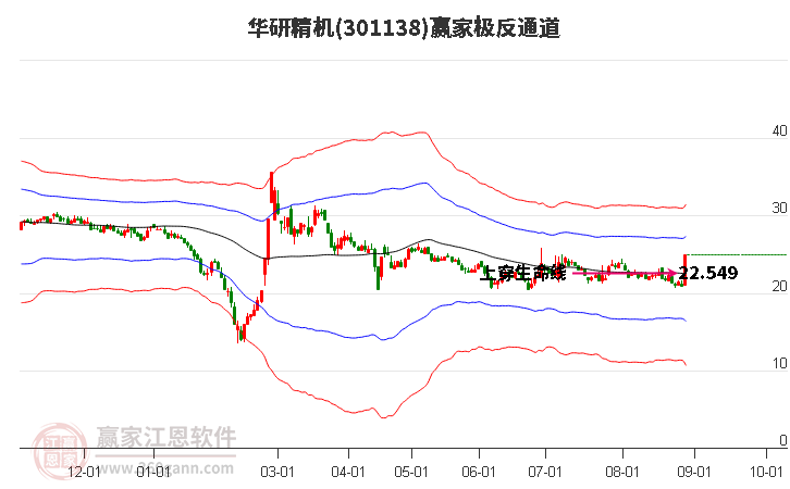 301138华研精机赢家极反通道工具