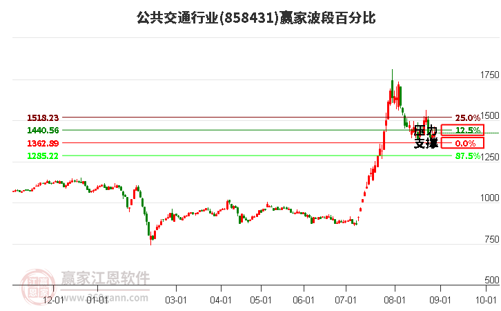 公共交通行业赢家波段百分比工具