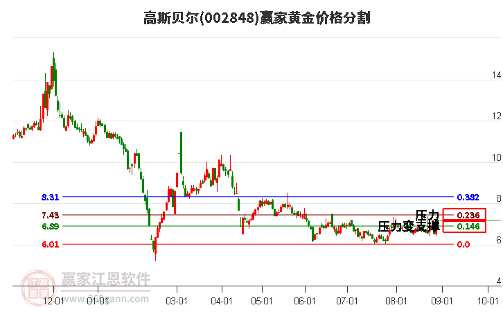 002848高斯贝尔黄金价格分割工具