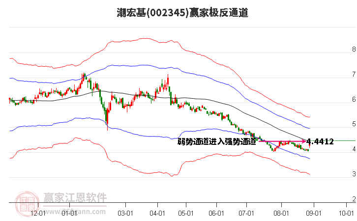 002345潮宏基赢家极反通道工具