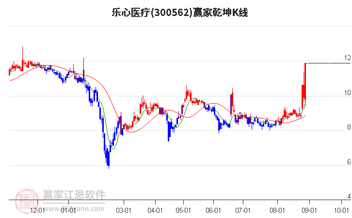 300562乐心医疗赢家乾坤K线工具