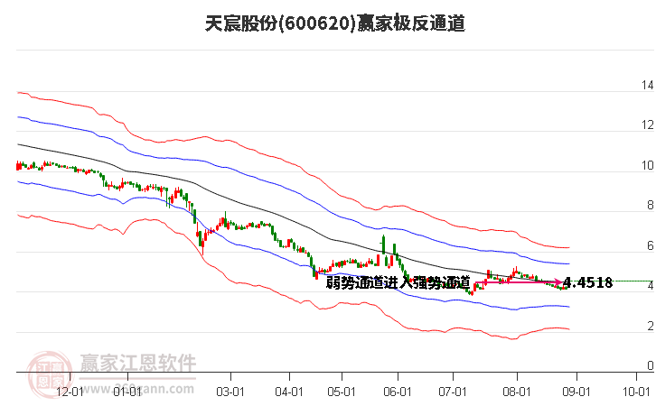 600620天宸股份赢家极反通道工具