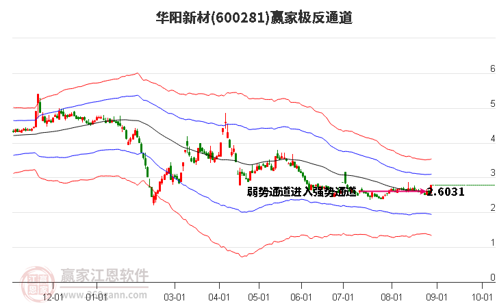 600281華陽新材贏家極反通道工具 600281華陽新材贏家極反通道工具