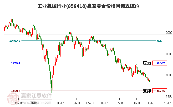 工业机械行业黄金价格回调支撑位工具