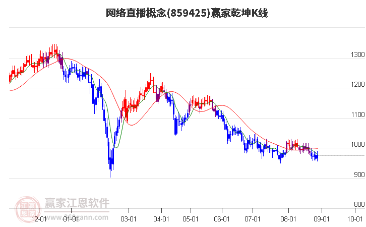 859425网络直播赢家乾坤K线工具