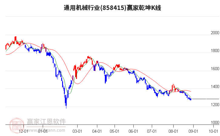 858415通用机械赢家乾坤K线工具