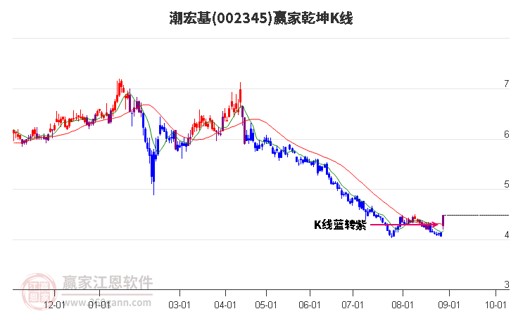 002345潮宏基赢家乾坤K线工具