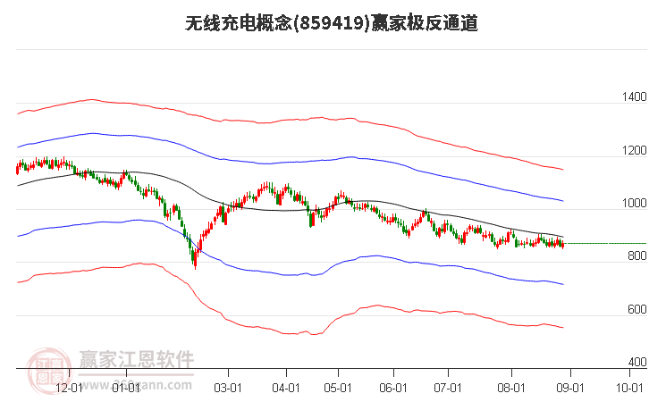 859419无线充电赢家极反通道工具