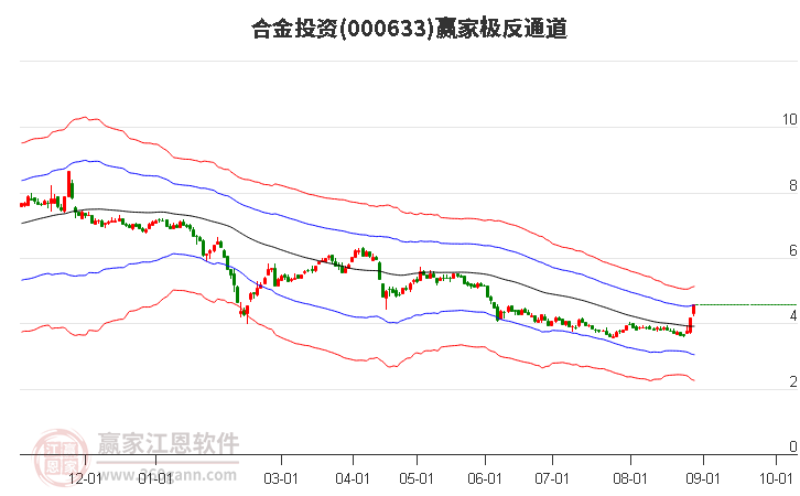 000633合金投资赢家极反通道工具