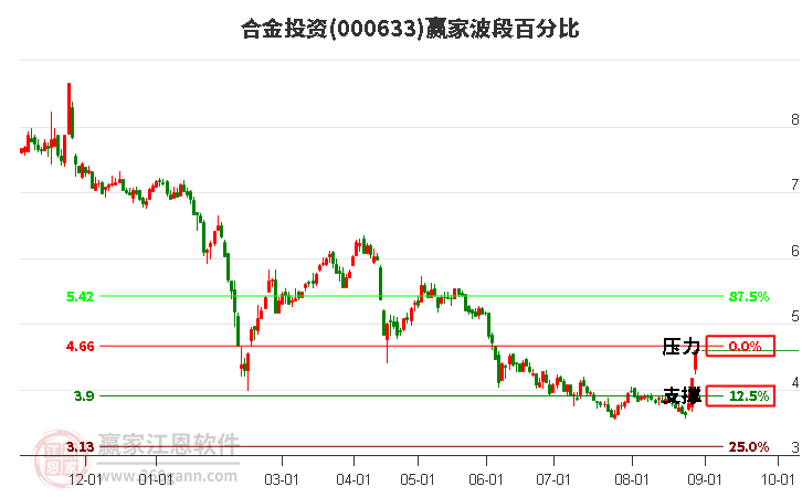 000633合金投资波段百分比工具