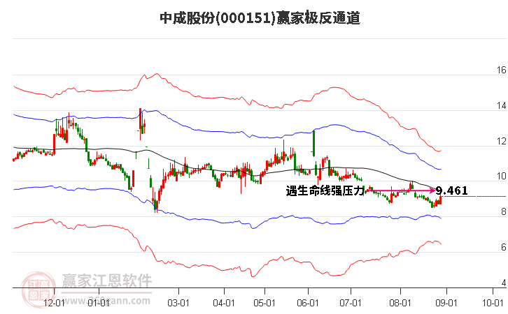 000151中成股份赢家极反通道工具