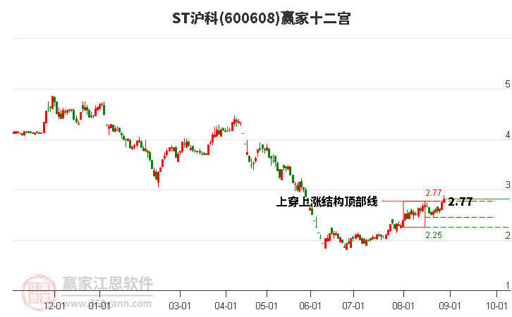 600608ST沪科赢家十二宫工具