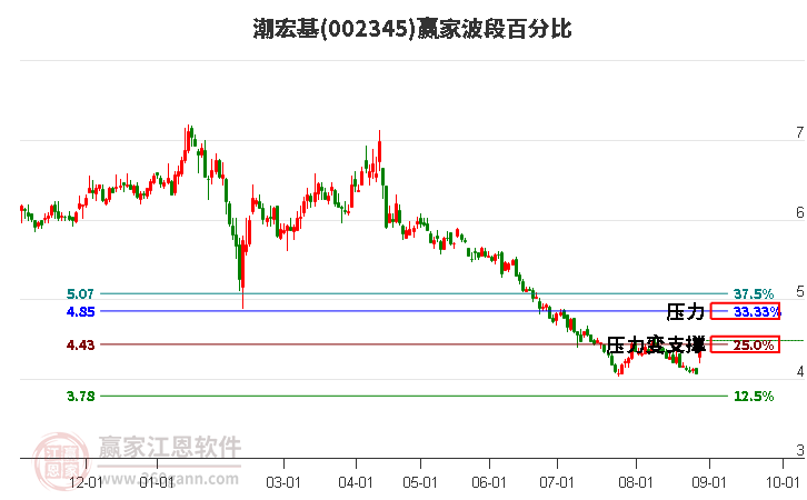 002345潮宏基波段百分比工具