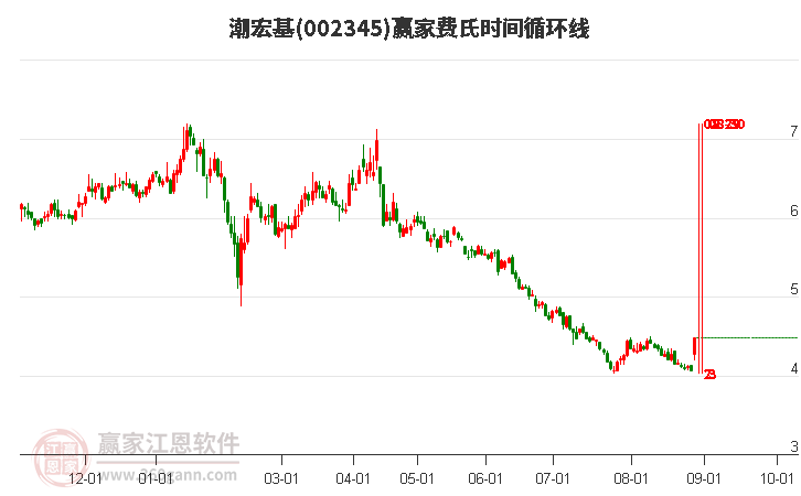 002345潮宏基費氏時間循環(huán)線工具