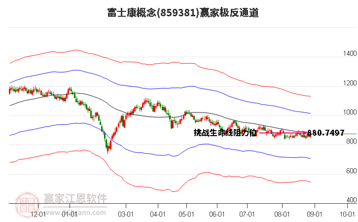 859381富士康赢家极反通道工具