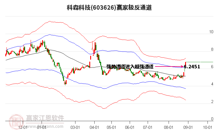 603626科森科技赢家极反通道工具