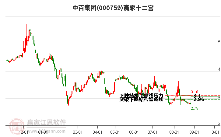 000759中百集團(tuán)贏家十二宮工具 000759中百集團(tuán)贏家十二宮工具