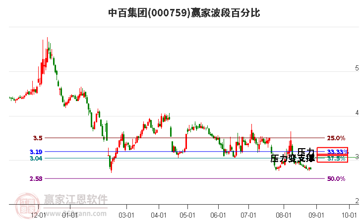 000759中百集團(tuán)波段百分比工具 000759中百集團(tuán)波段百分比工具