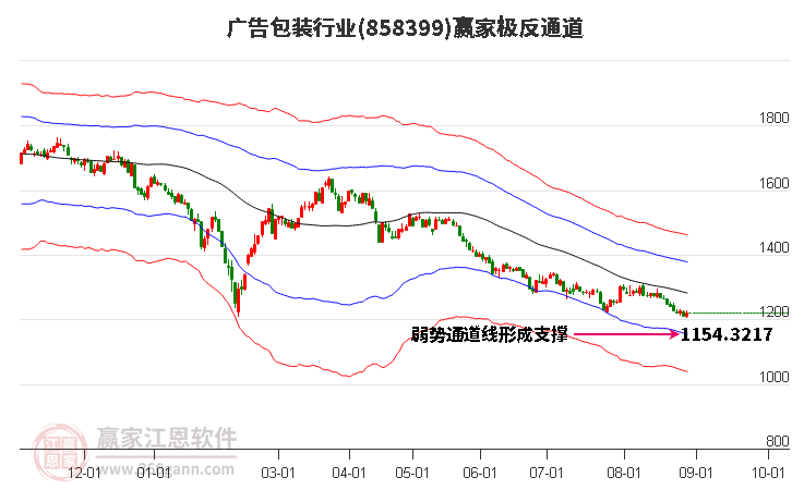 858399广告包装赢家极反通道工具