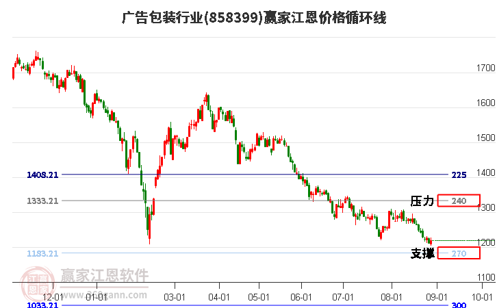 广告包装行业江恩价格循环线工具