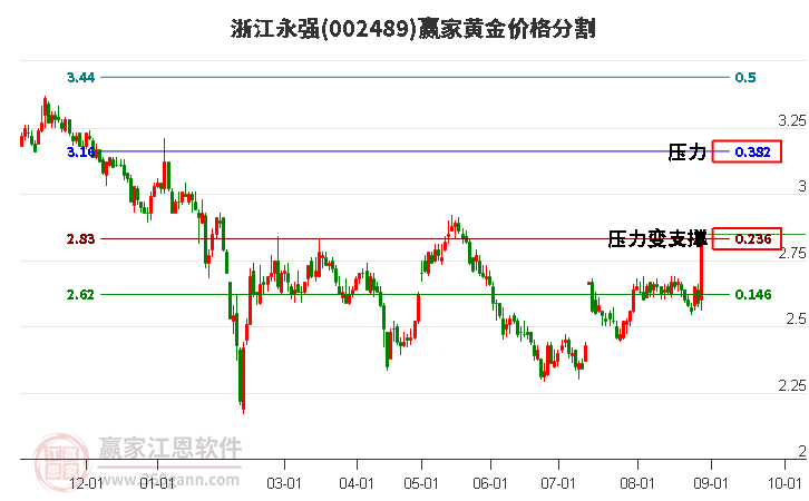 002489浙江永强黄金价格分割工具