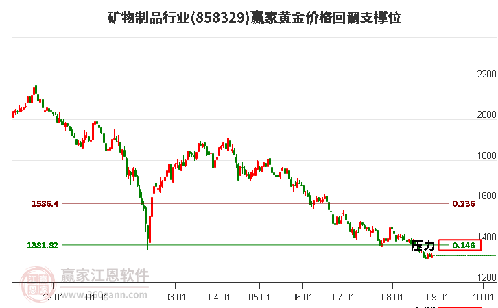 矿物制品行业黄金价格回调支撑位工具